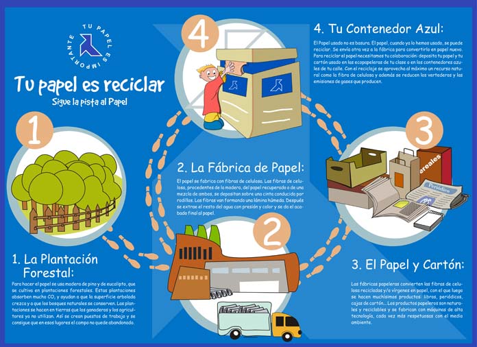 ciclo-reciclaje-papel Dos Pajaritas Azules 2020