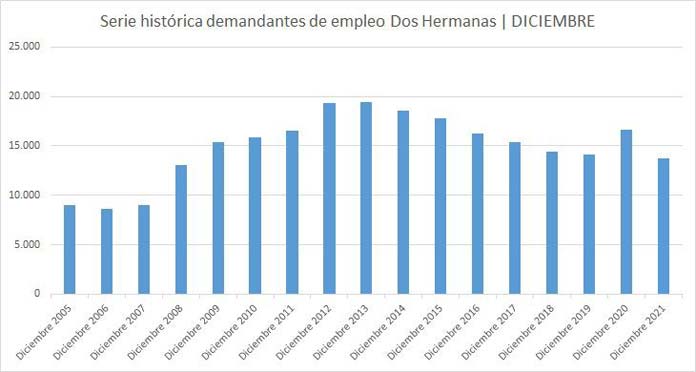 tabla-paro paro en Dos Hermanas