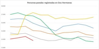Las cifras del paro dan un respiro descendiendo en 489 personas cifras del paro