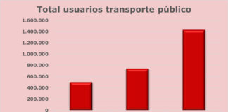 El transporte urbano bate cifras récord transporte urbano